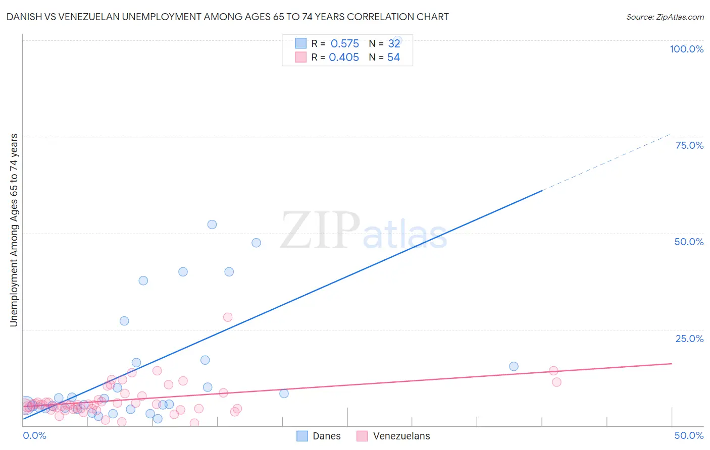 Danish vs Venezuelan Unemployment Among Ages 65 to 74 years