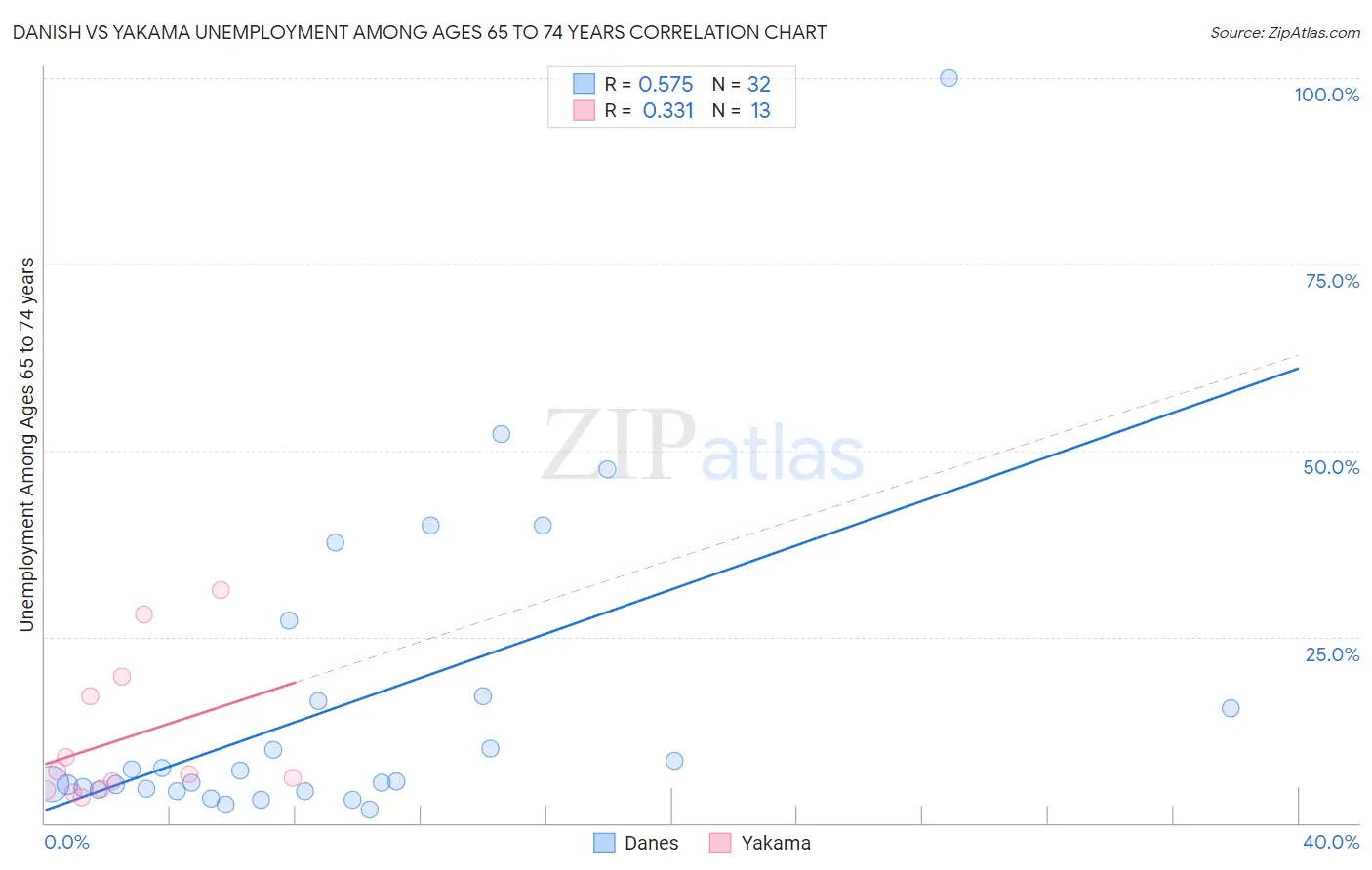 Danish vs Yakama Unemployment Among Ages 65 to 74 years