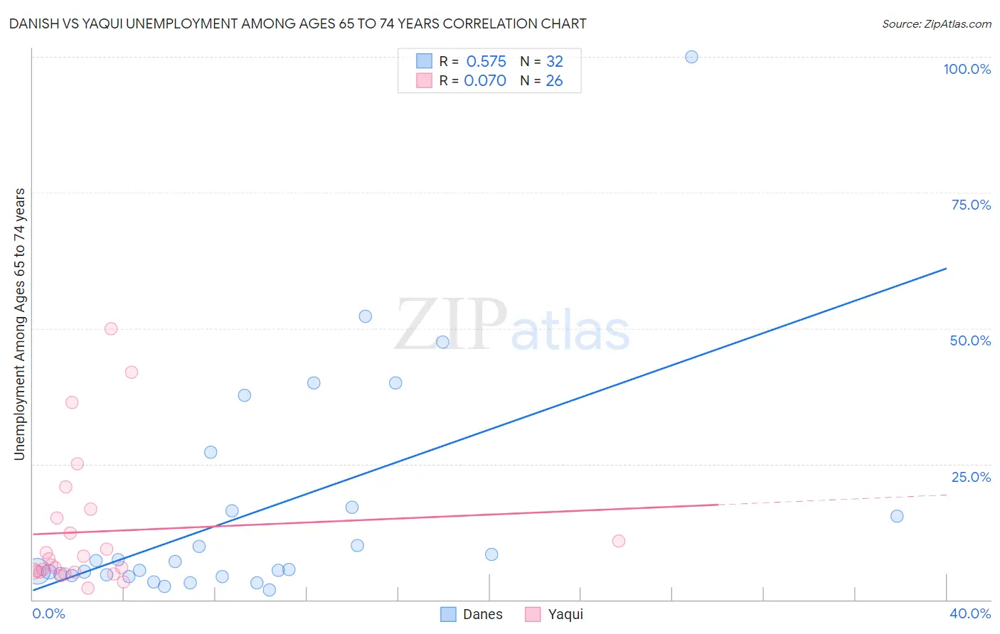 Danish vs Yaqui Unemployment Among Ages 65 to 74 years