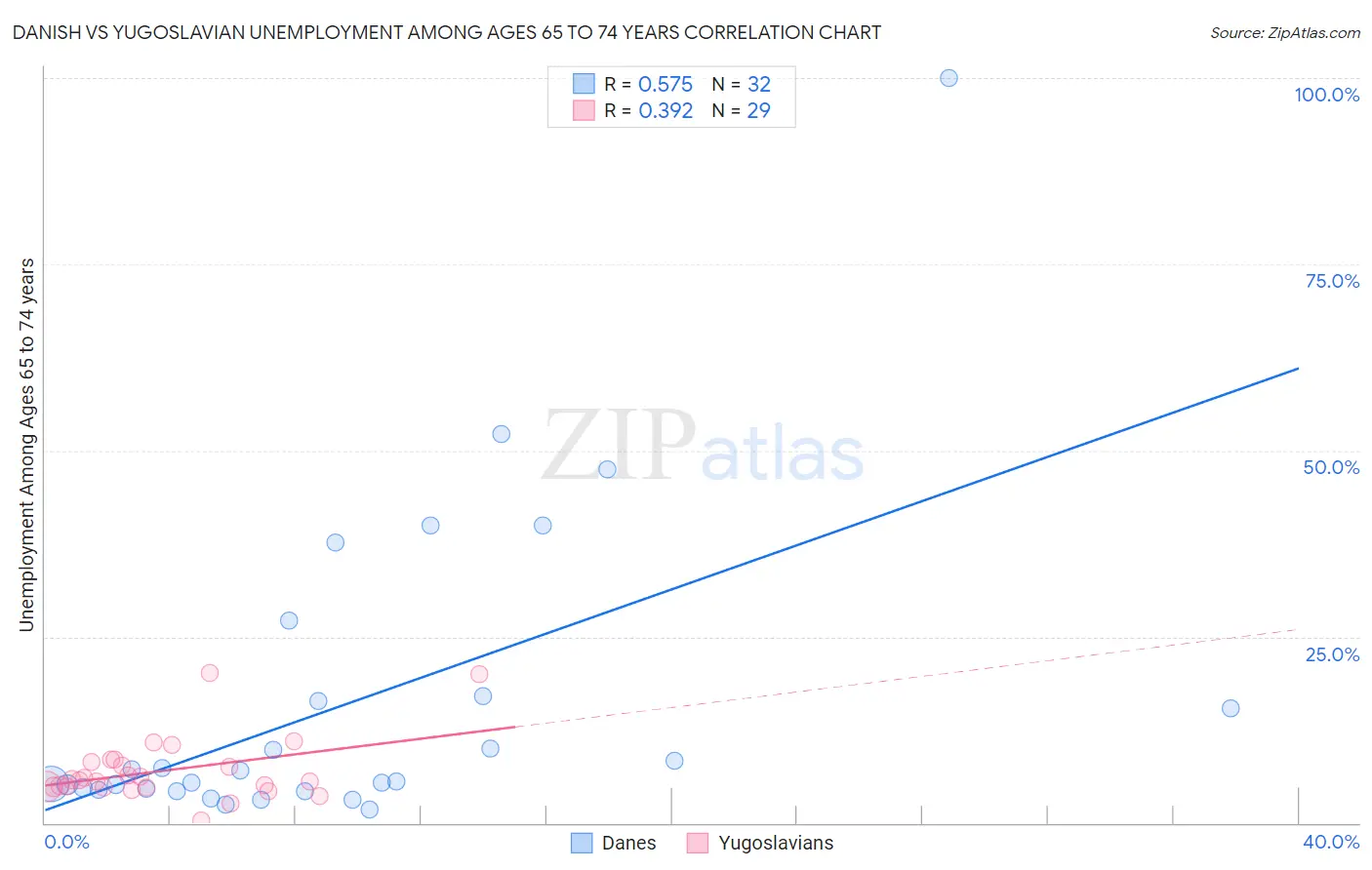 Danish vs Yugoslavian Unemployment Among Ages 65 to 74 years