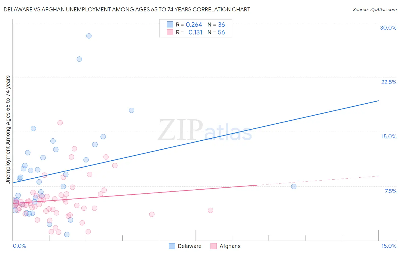 Delaware vs Afghan Unemployment Among Ages 65 to 74 years