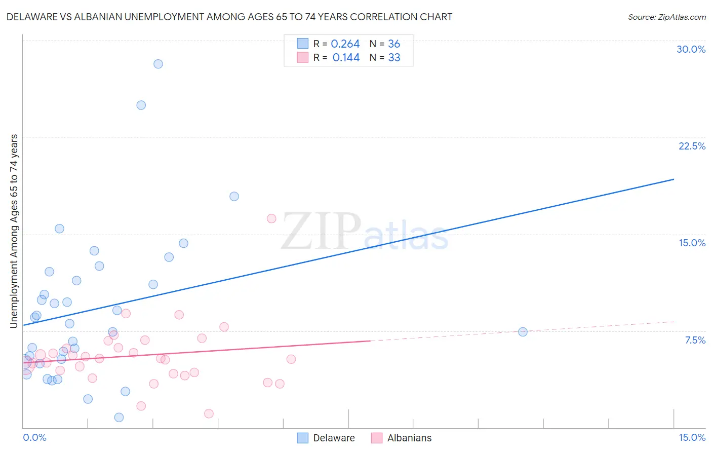 Delaware vs Albanian Unemployment Among Ages 65 to 74 years