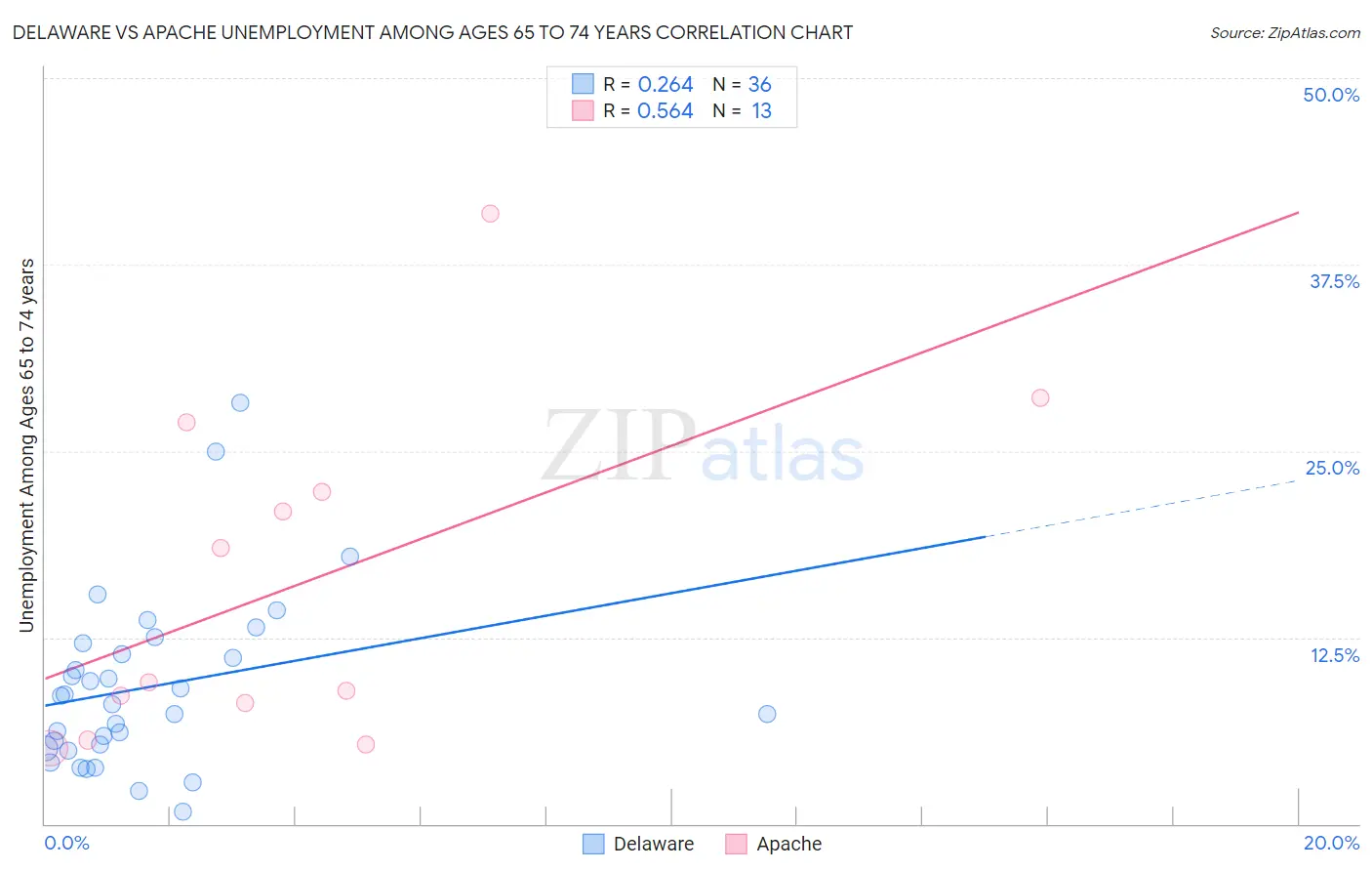 Delaware vs Apache Unemployment Among Ages 65 to 74 years