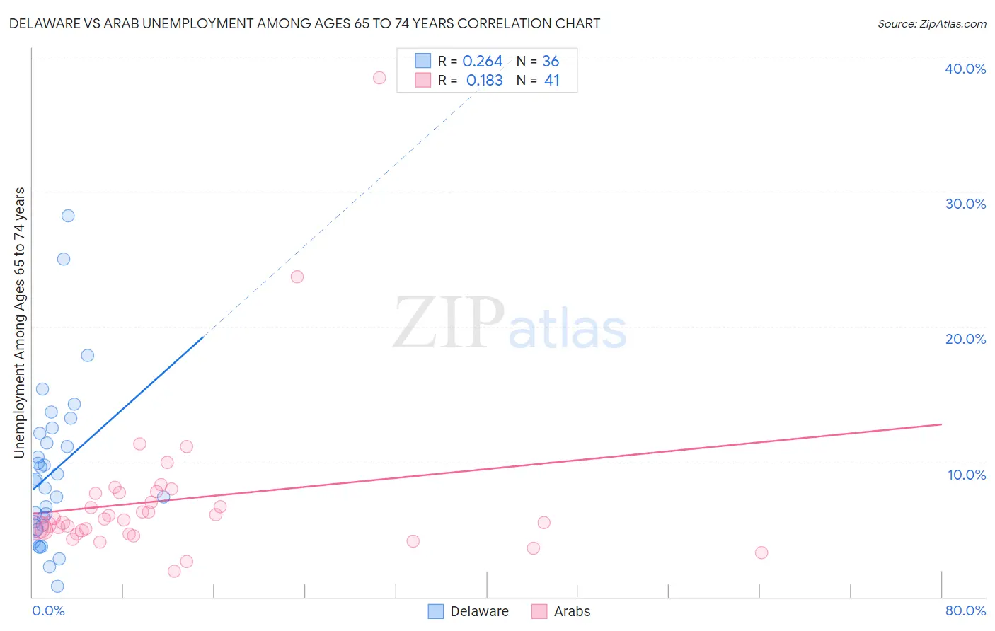 Delaware vs Arab Unemployment Among Ages 65 to 74 years