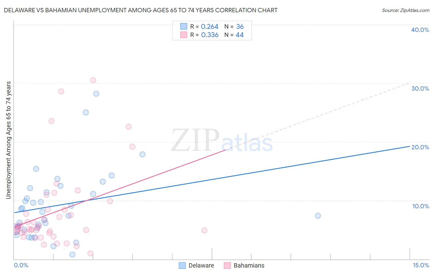 Delaware vs Bahamian Unemployment Among Ages 65 to 74 years