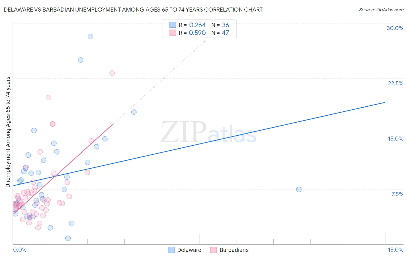 Delaware vs Barbadian Unemployment Among Ages 65 to 74 years