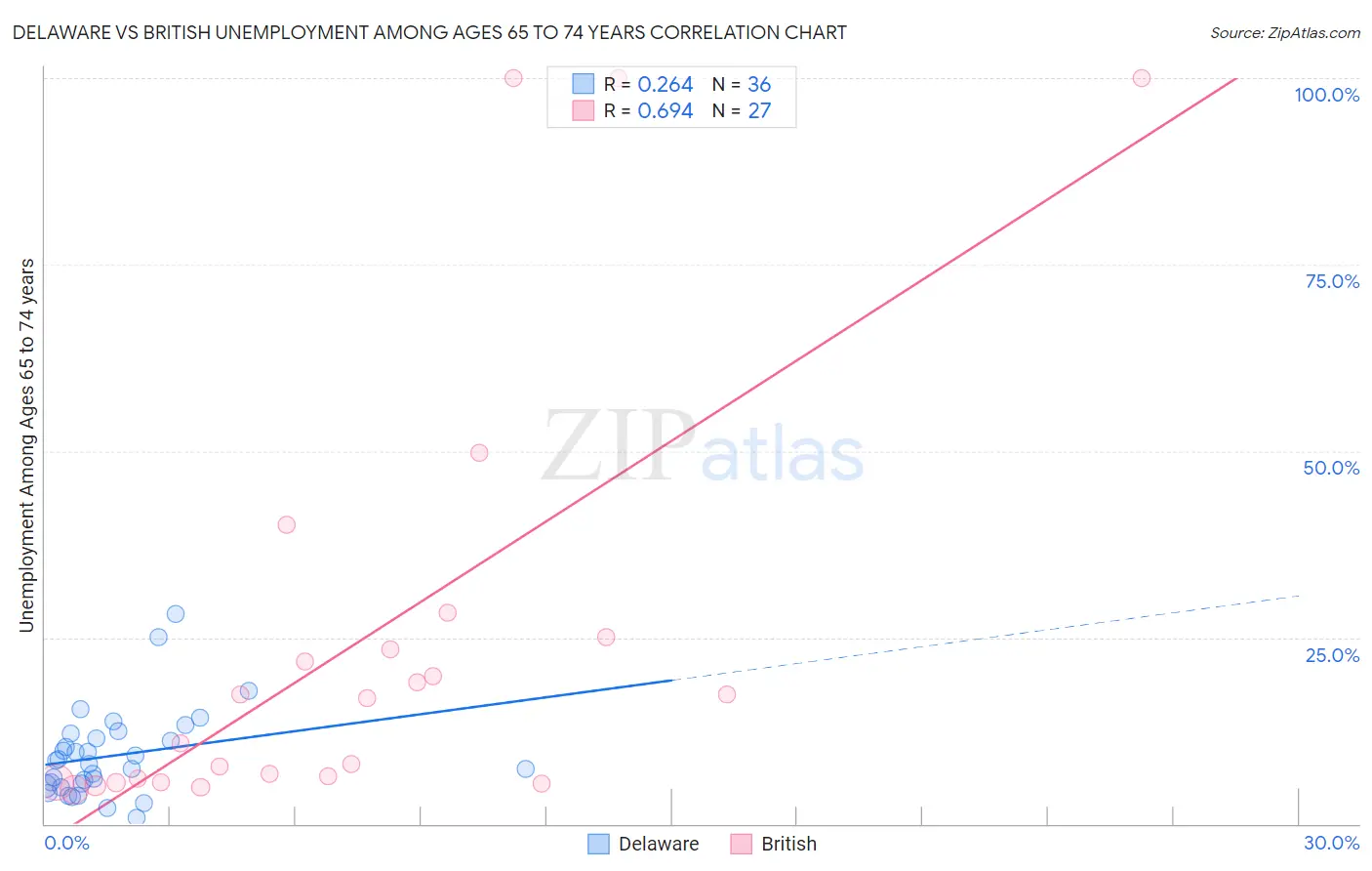 Delaware vs British Unemployment Among Ages 65 to 74 years