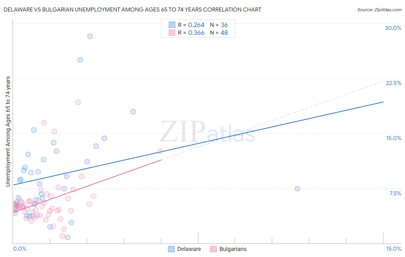 Delaware vs Bulgarian Unemployment Among Ages 65 to 74 years