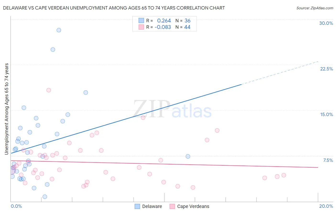 Delaware vs Cape Verdean Unemployment Among Ages 65 to 74 years
