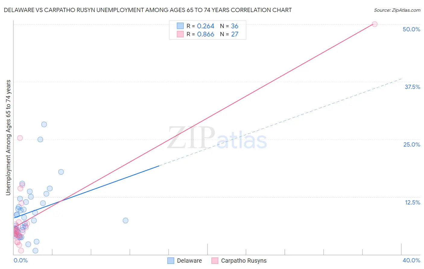Delaware vs Carpatho Rusyn Unemployment Among Ages 65 to 74 years