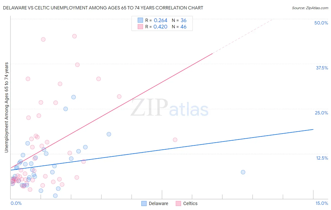 Delaware vs Celtic Unemployment Among Ages 65 to 74 years