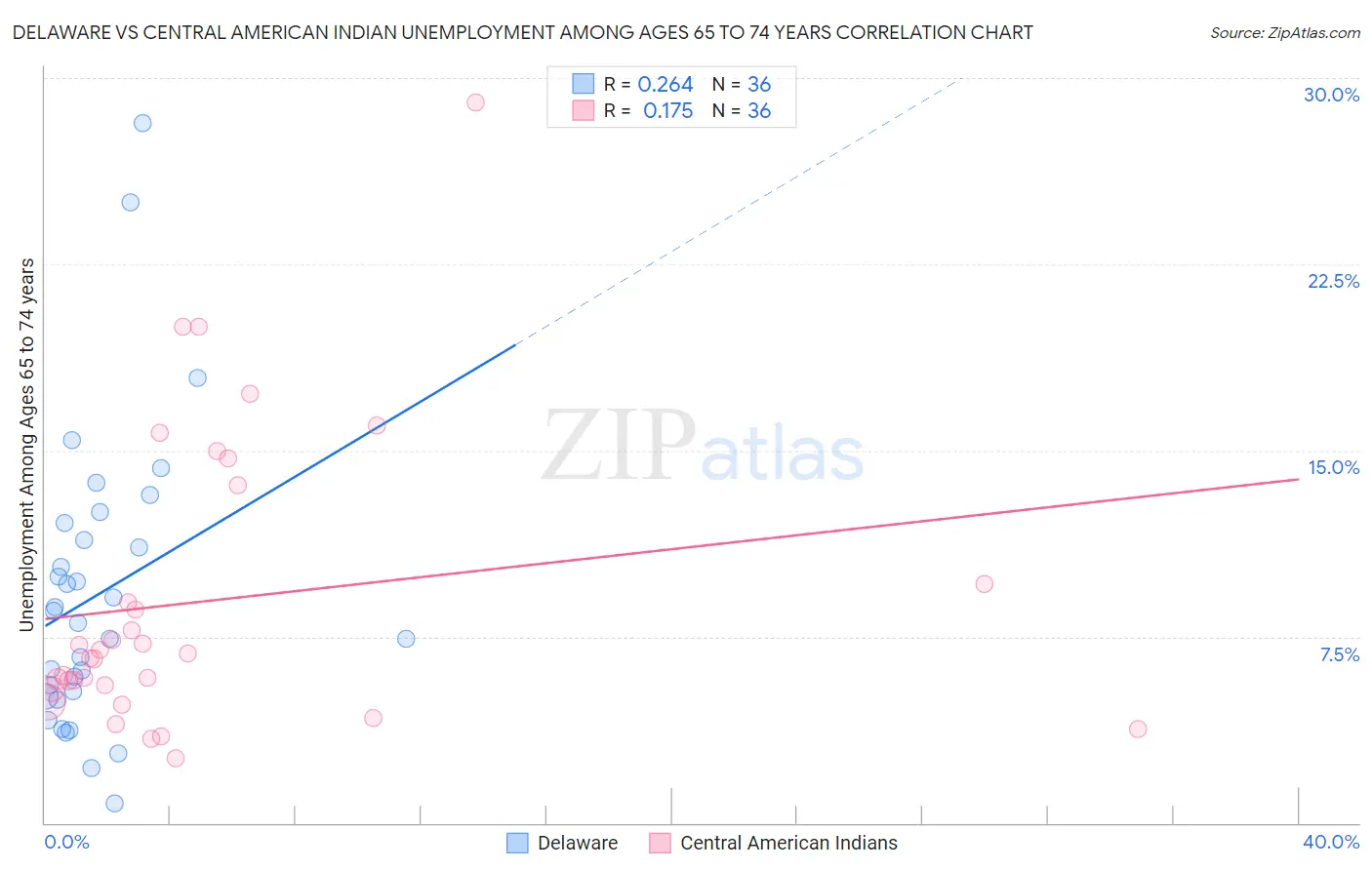 Delaware vs Central American Indian Unemployment Among Ages 65 to 74 years