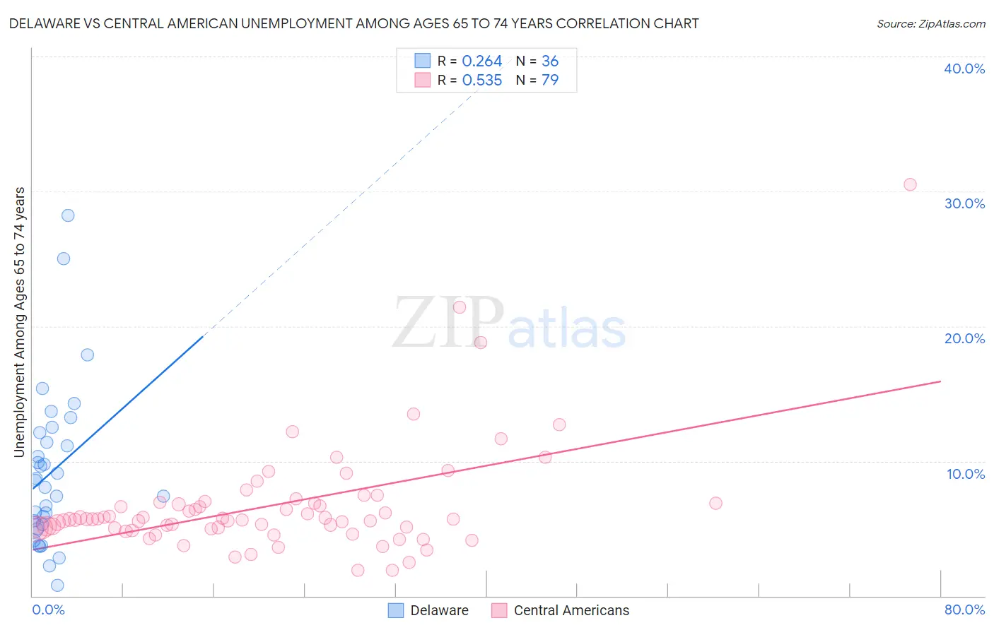 Delaware vs Central American Unemployment Among Ages 65 to 74 years