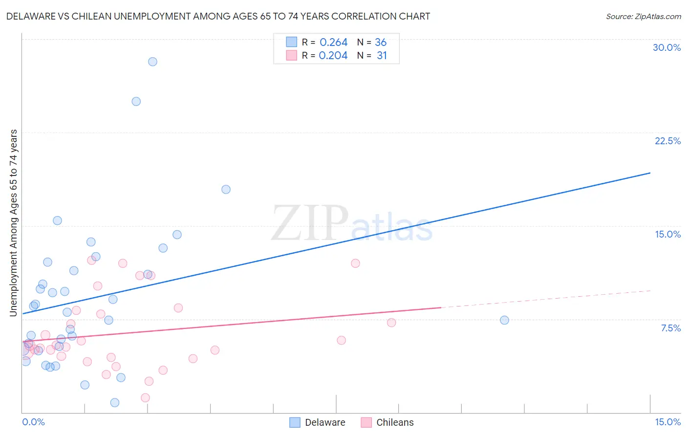 Delaware vs Chilean Unemployment Among Ages 65 to 74 years