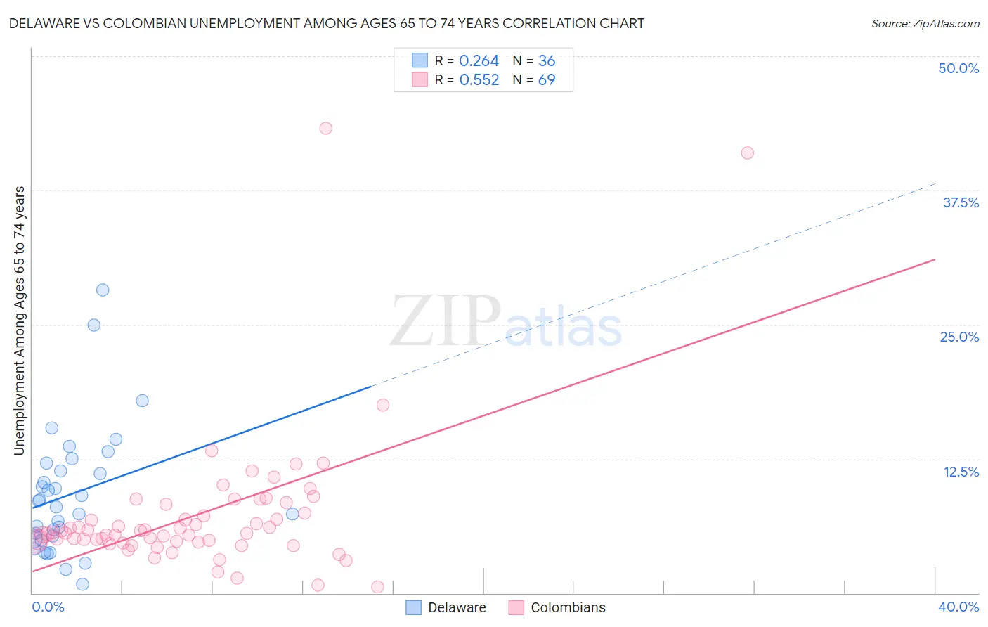 Delaware vs Colombian Unemployment Among Ages 65 to 74 years