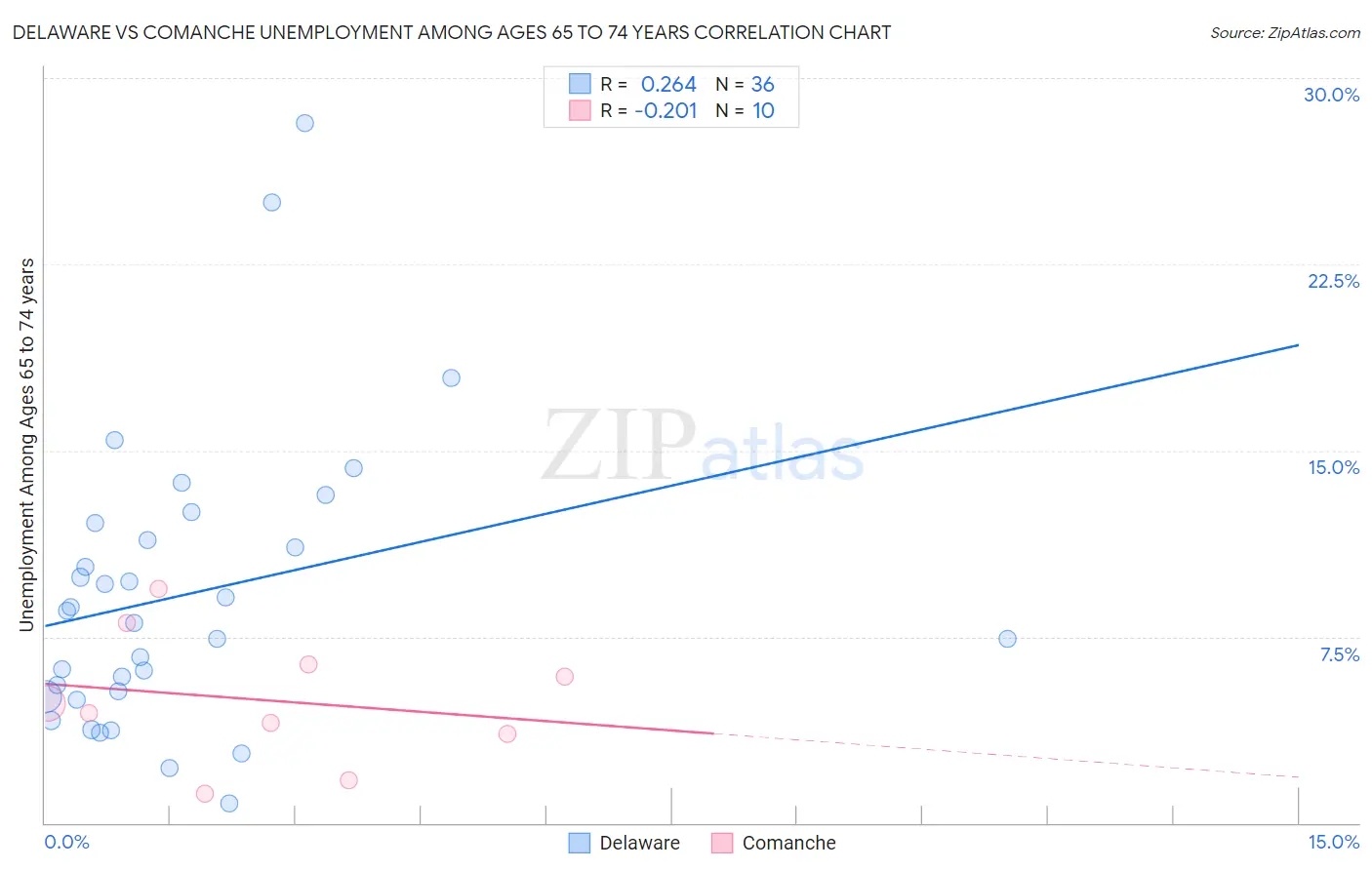 Delaware vs Comanche Unemployment Among Ages 65 to 74 years