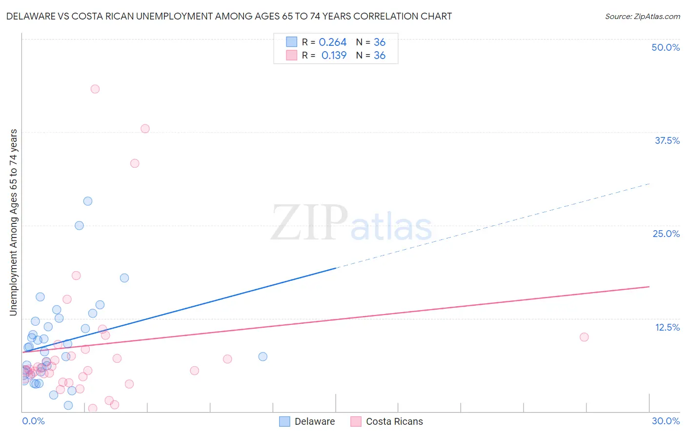 Delaware vs Costa Rican Unemployment Among Ages 65 to 74 years