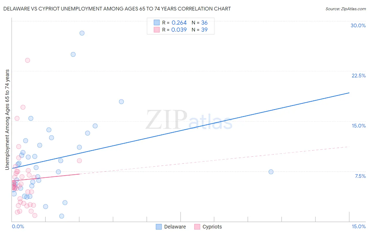 Delaware vs Cypriot Unemployment Among Ages 65 to 74 years