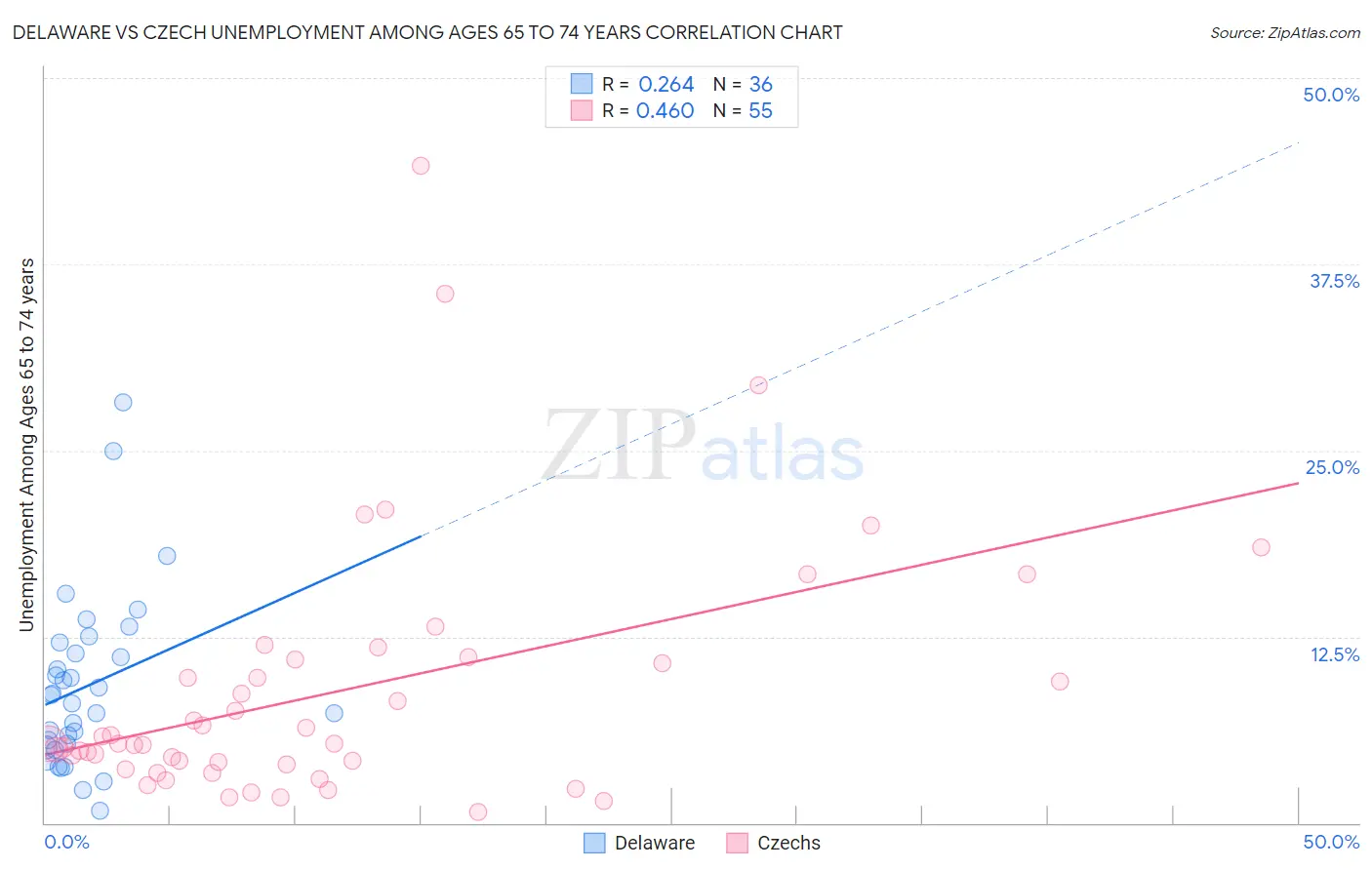 Delaware vs Czech Unemployment Among Ages 65 to 74 years
