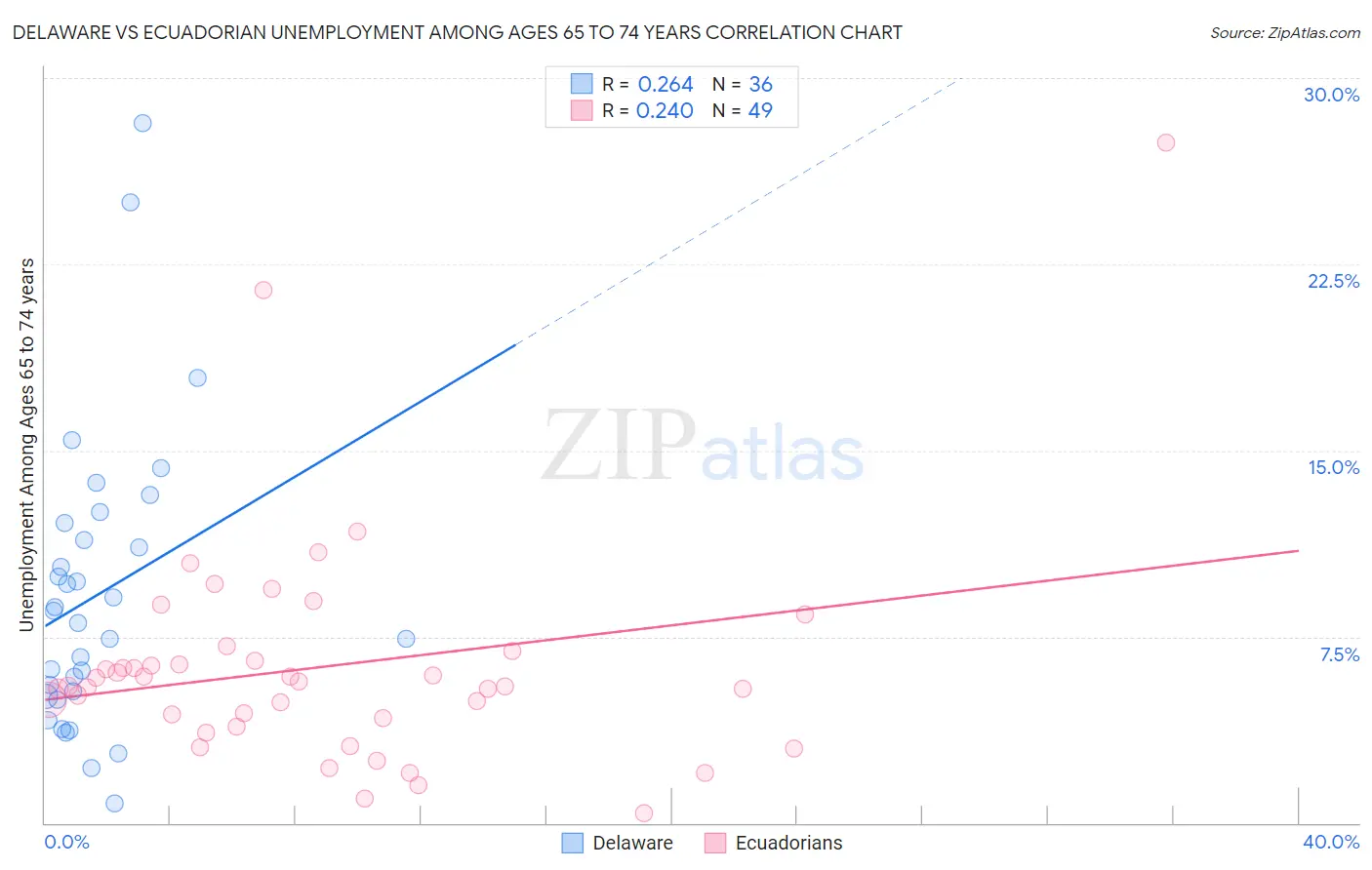 Delaware vs Ecuadorian Unemployment Among Ages 65 to 74 years