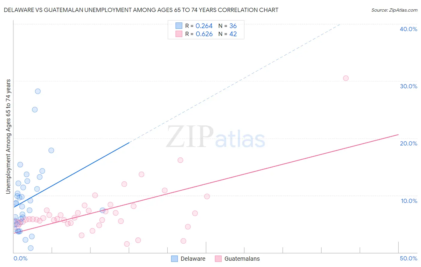 Delaware vs Guatemalan Unemployment Among Ages 65 to 74 years