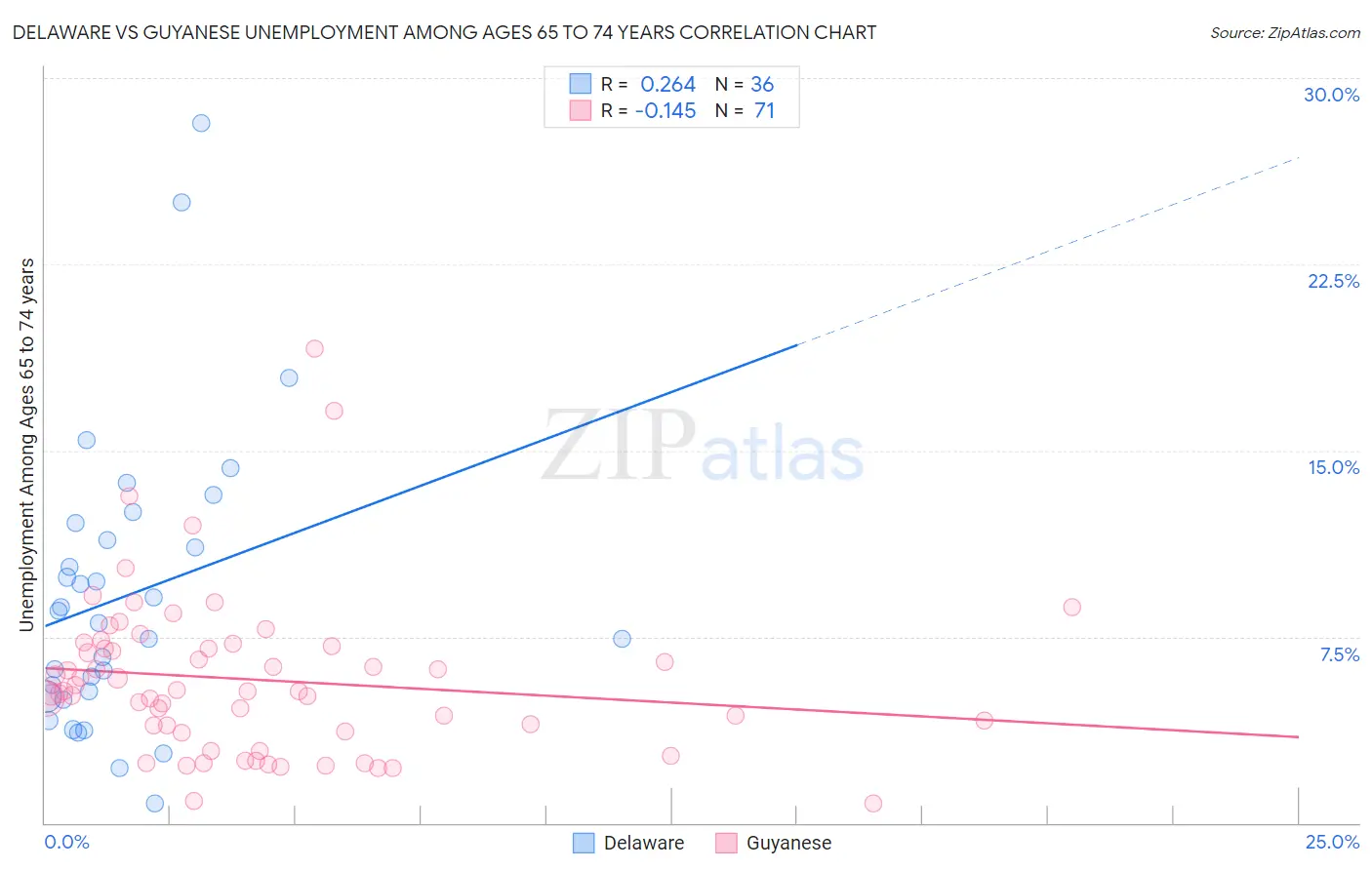 Delaware vs Guyanese Unemployment Among Ages 65 to 74 years
