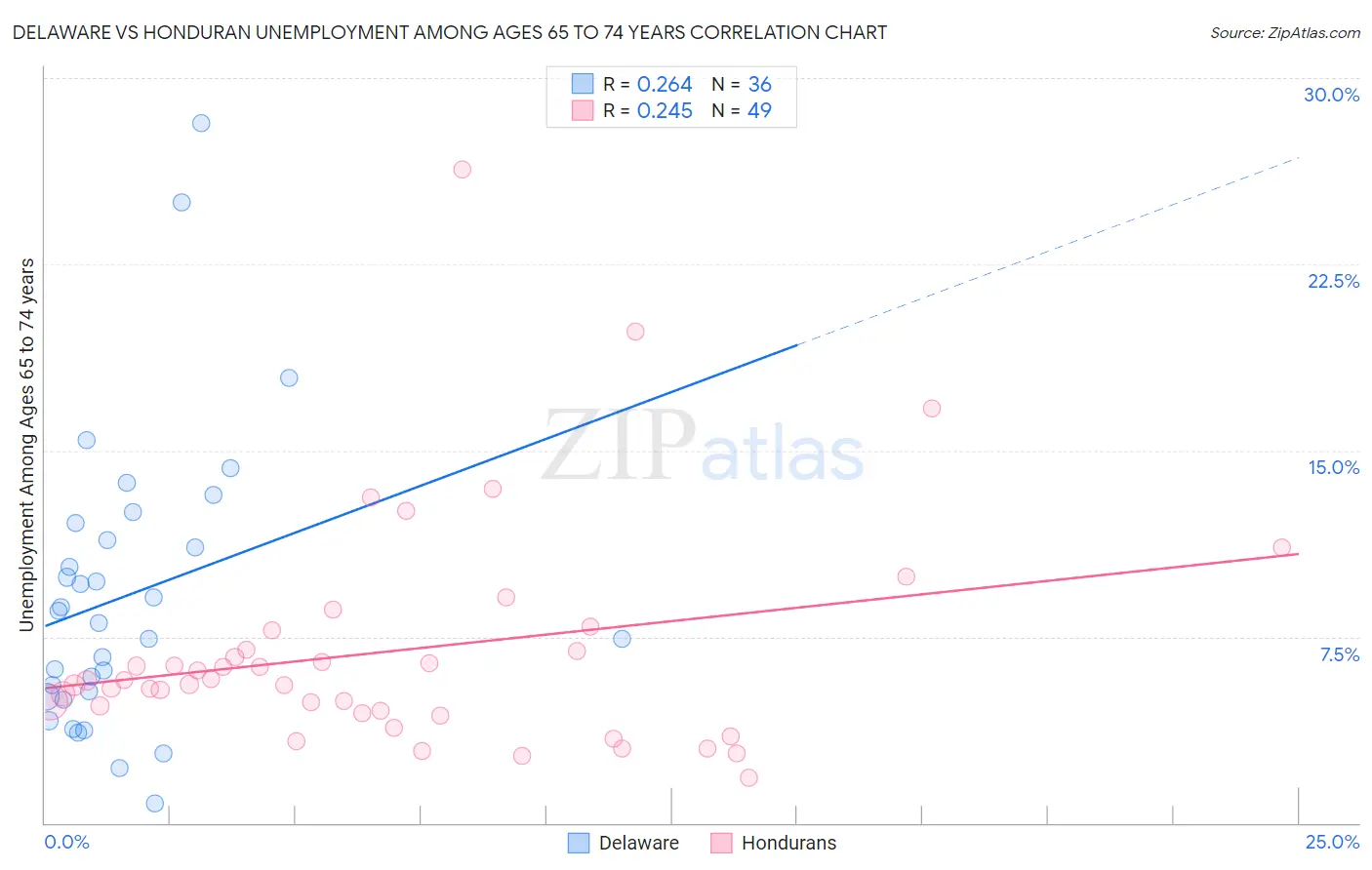 Delaware vs Honduran Unemployment Among Ages 65 to 74 years