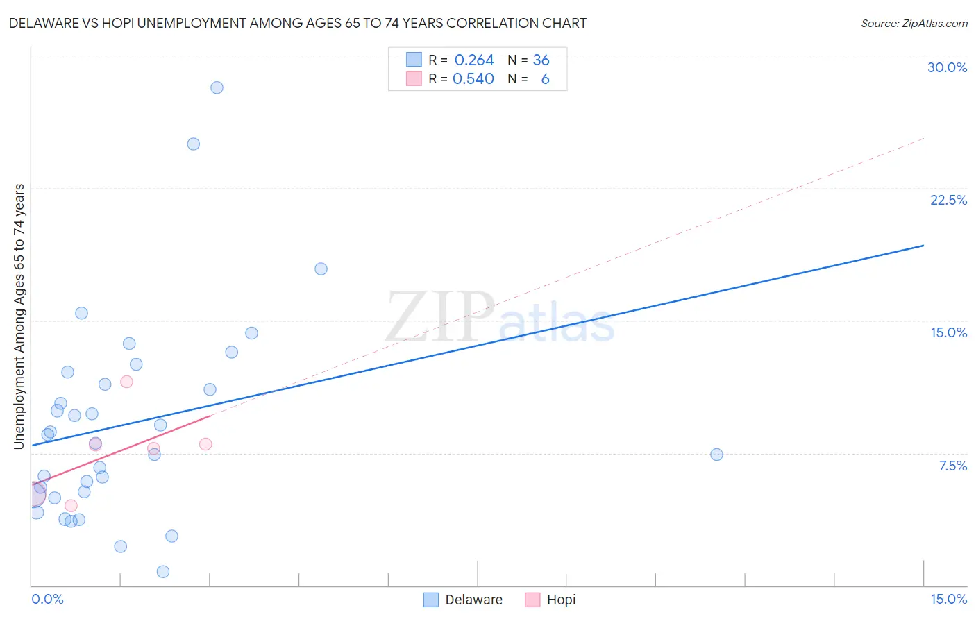 Delaware vs Hopi Unemployment Among Ages 65 to 74 years
