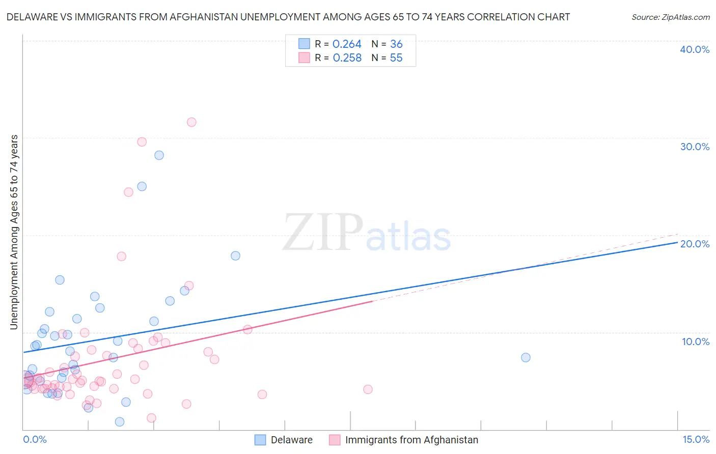 Delaware vs Immigrants from Afghanistan Unemployment Among Ages 65 to 74 years