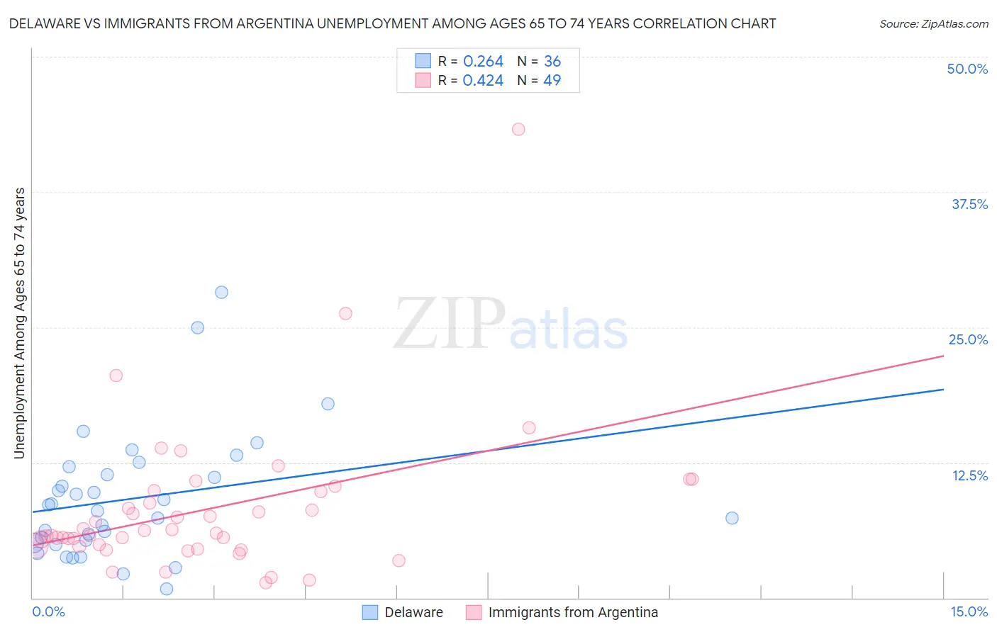 Delaware vs Immigrants from Argentina Unemployment Among Ages 65 to 74 years