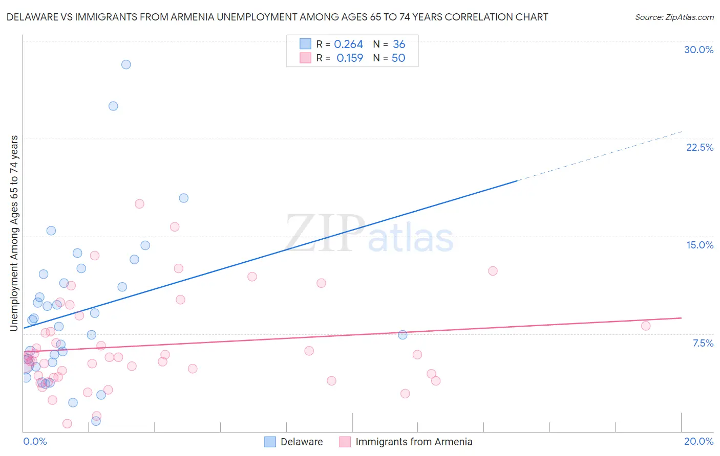 Delaware vs Immigrants from Armenia Unemployment Among Ages 65 to 74 years