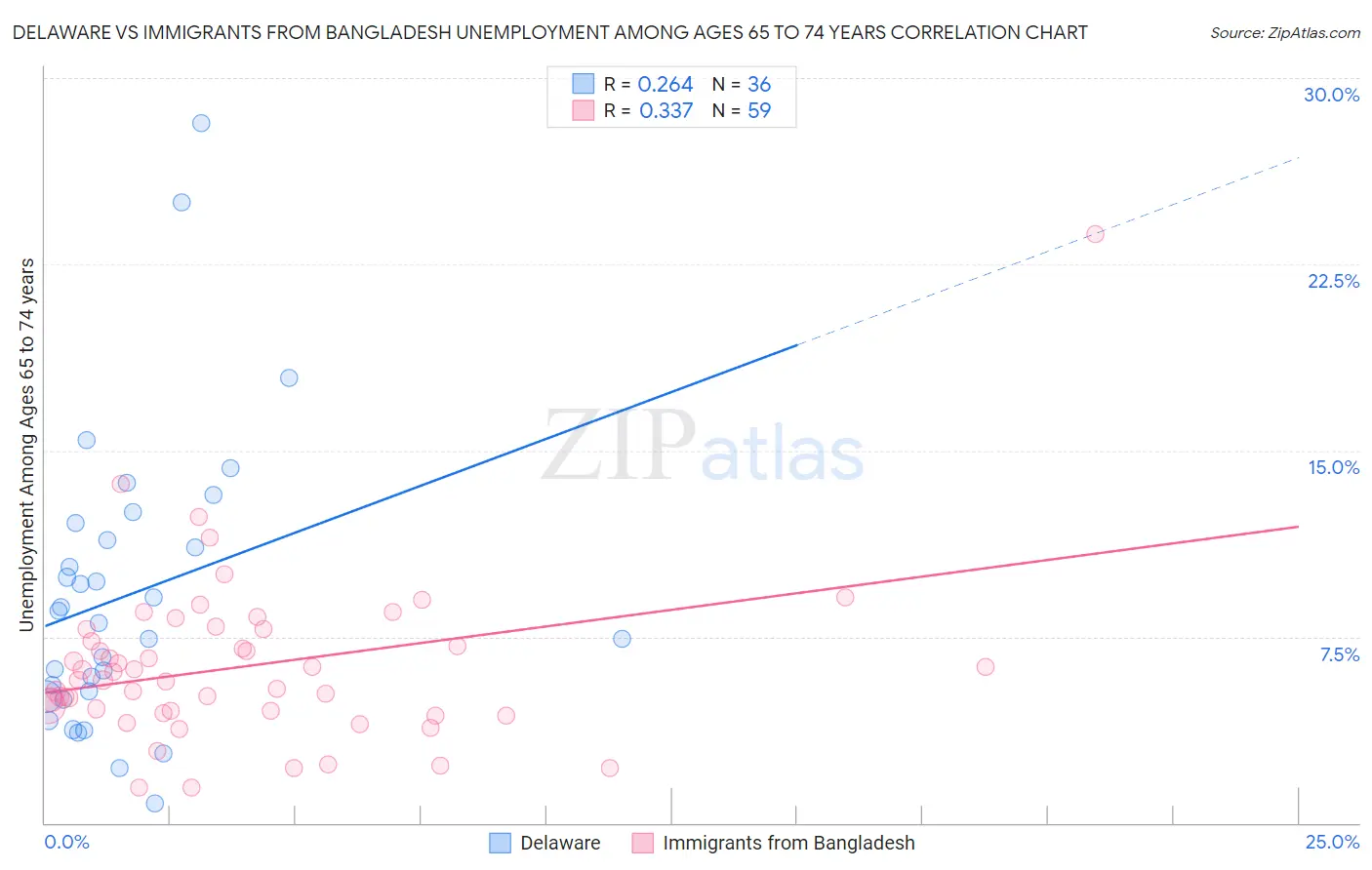 Delaware vs Immigrants from Bangladesh Unemployment Among Ages 65 to 74 years