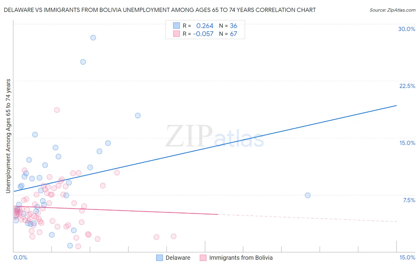 Delaware vs Immigrants from Bolivia Unemployment Among Ages 65 to 74 years