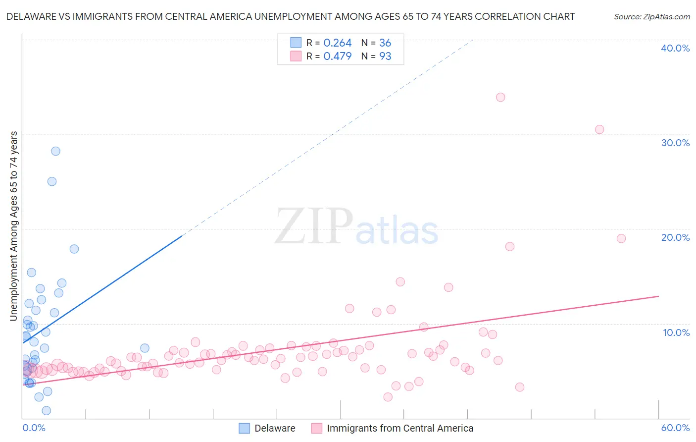 Delaware vs Immigrants from Central America Unemployment Among Ages 65 to 74 years