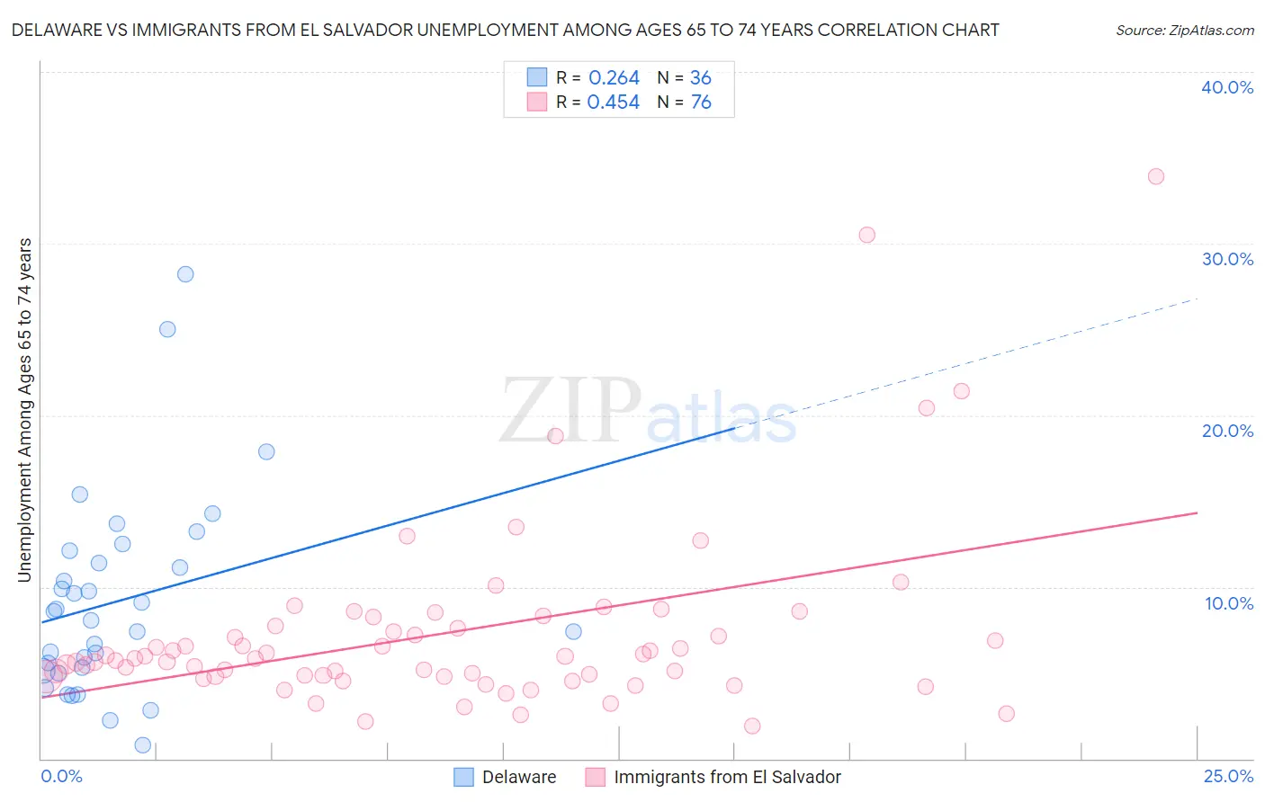 Delaware vs Immigrants from El Salvador Unemployment Among Ages 65 to 74 years