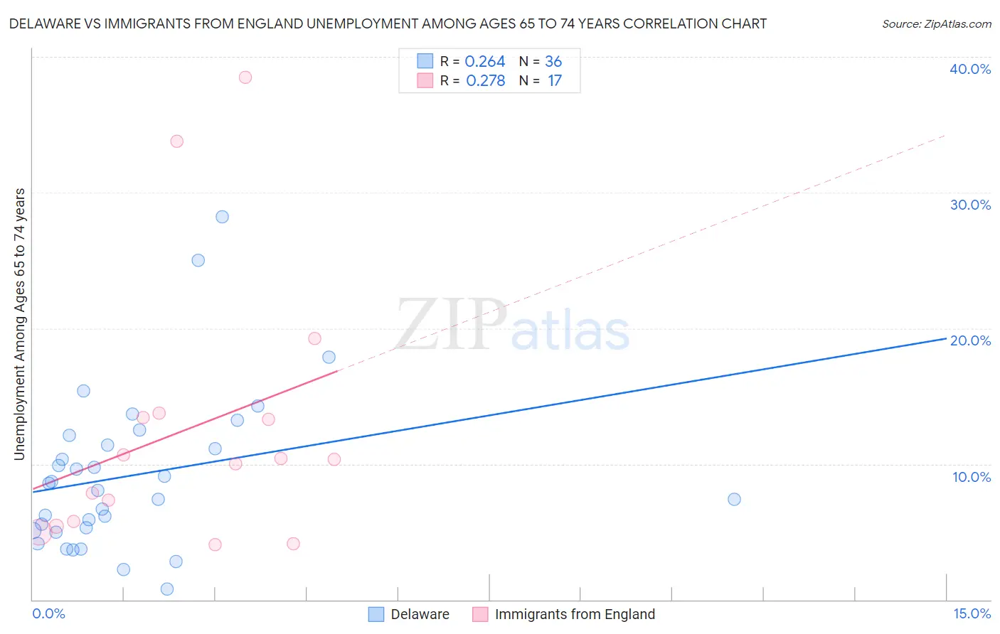 Delaware vs Immigrants from England Unemployment Among Ages 65 to 74 years