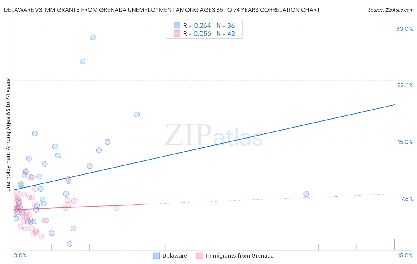 Delaware vs Immigrants from Grenada Unemployment Among Ages 65 to 74 years