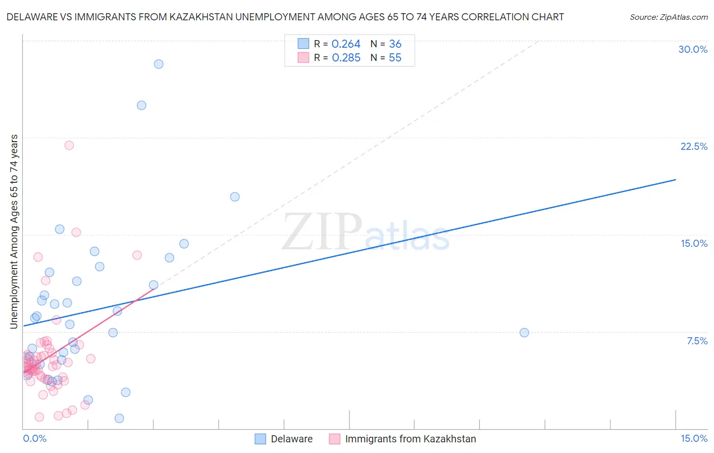 Delaware vs Immigrants from Kazakhstan Unemployment Among Ages 65 to 74 years
