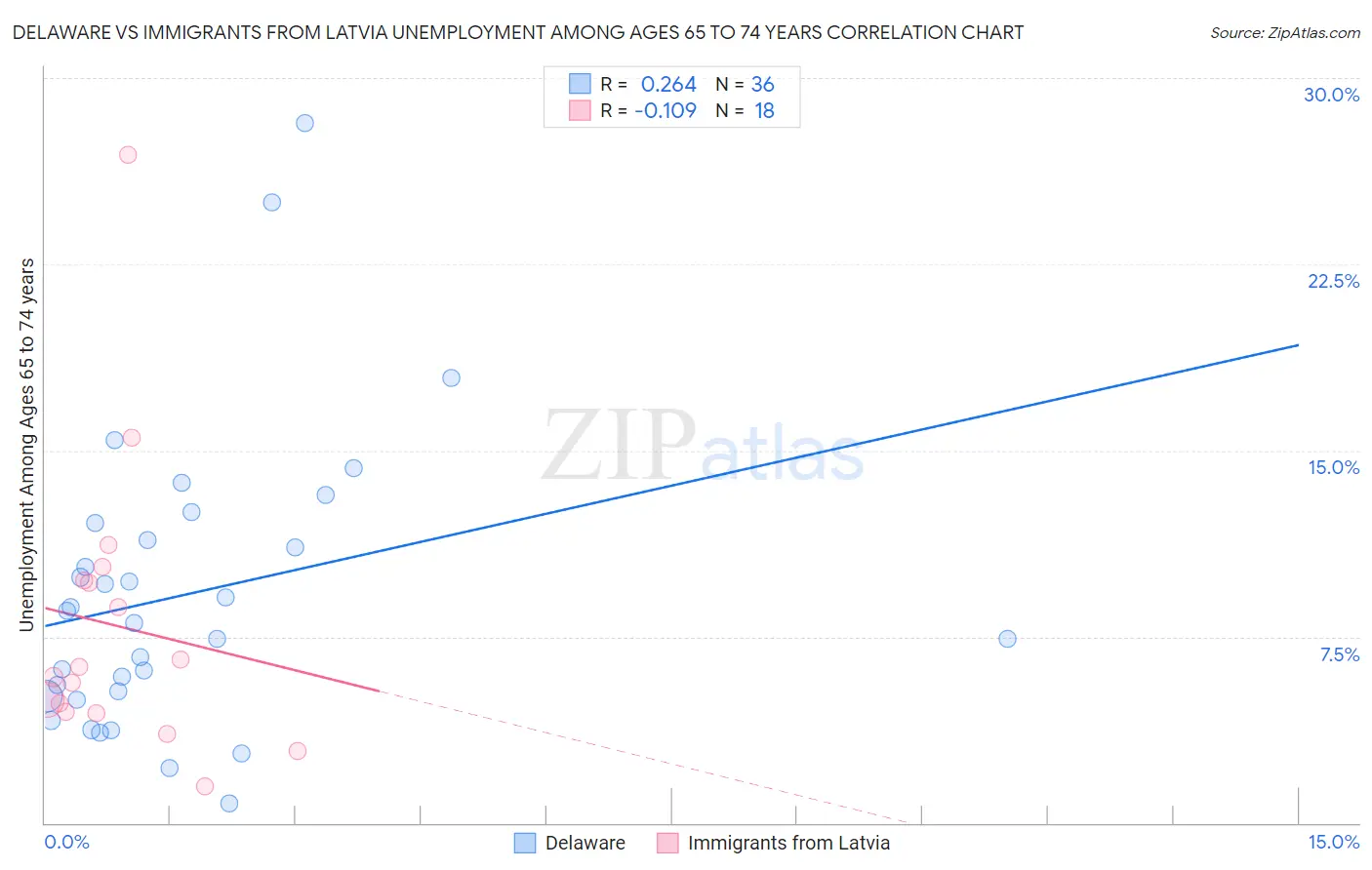 Delaware vs Immigrants from Latvia Unemployment Among Ages 65 to 74 years