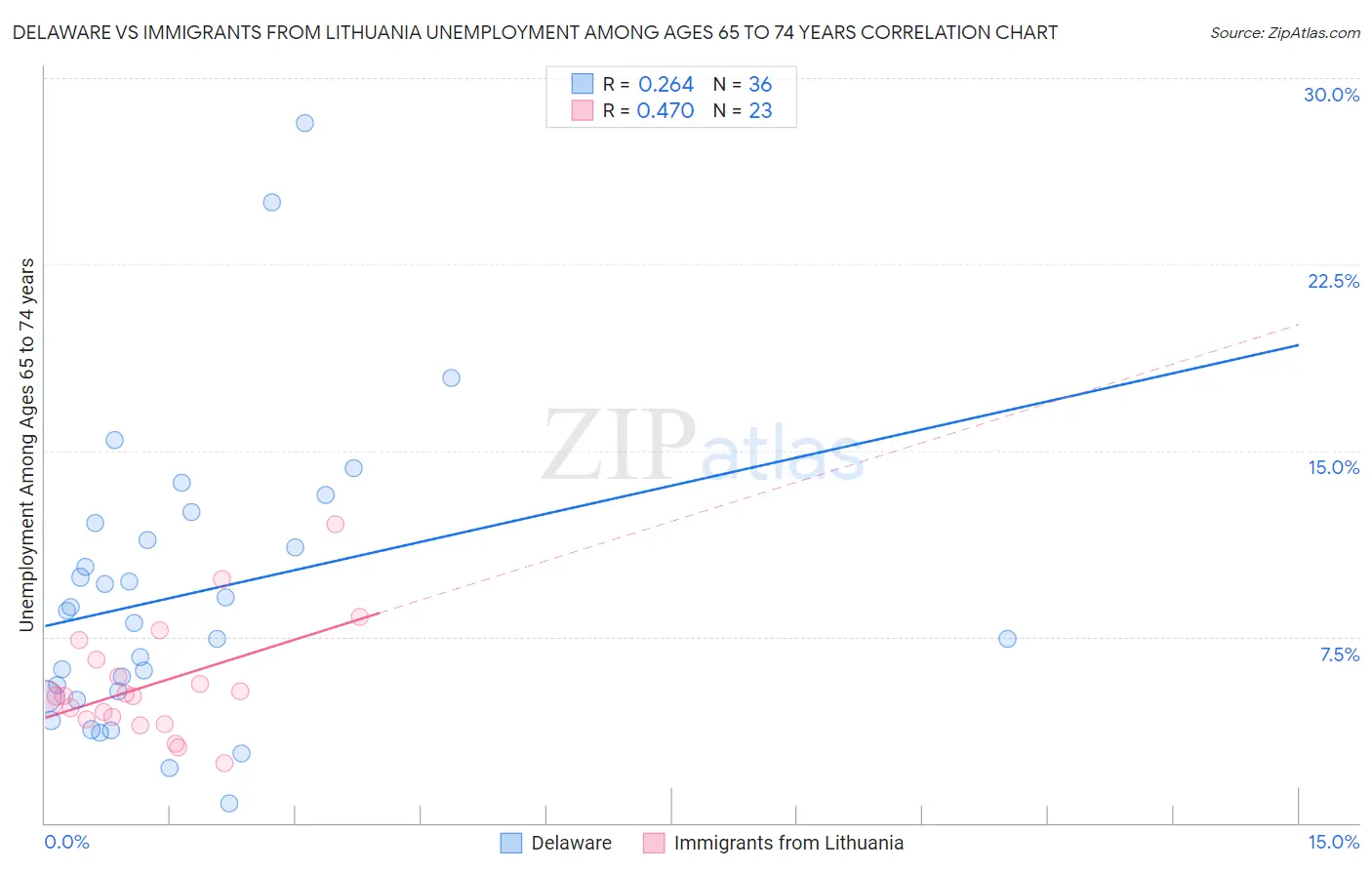 Delaware vs Immigrants from Lithuania Unemployment Among Ages 65 to 74 years