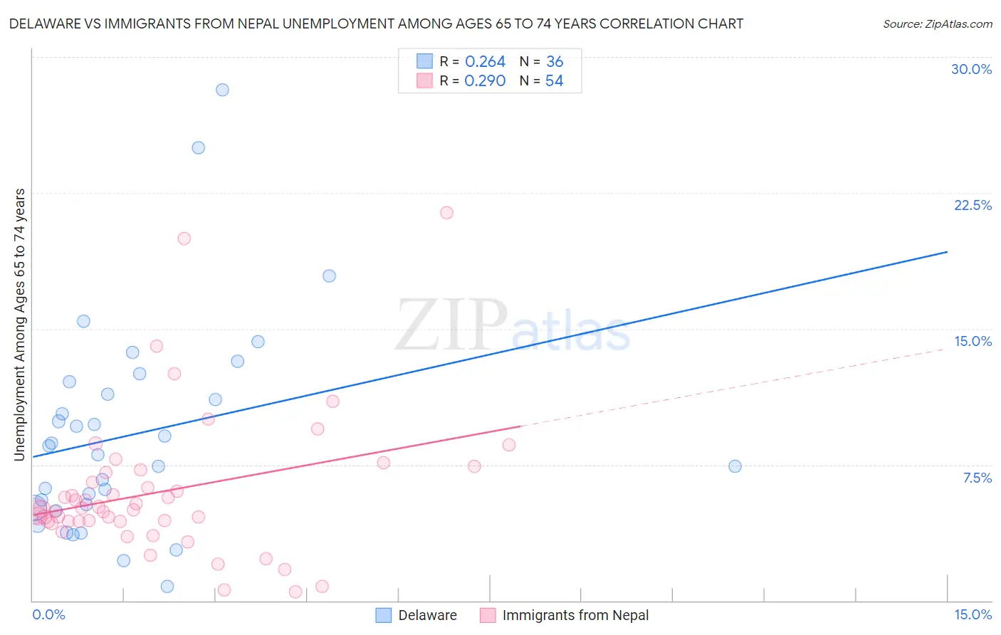 Delaware vs Immigrants from Nepal Unemployment Among Ages 65 to 74 years