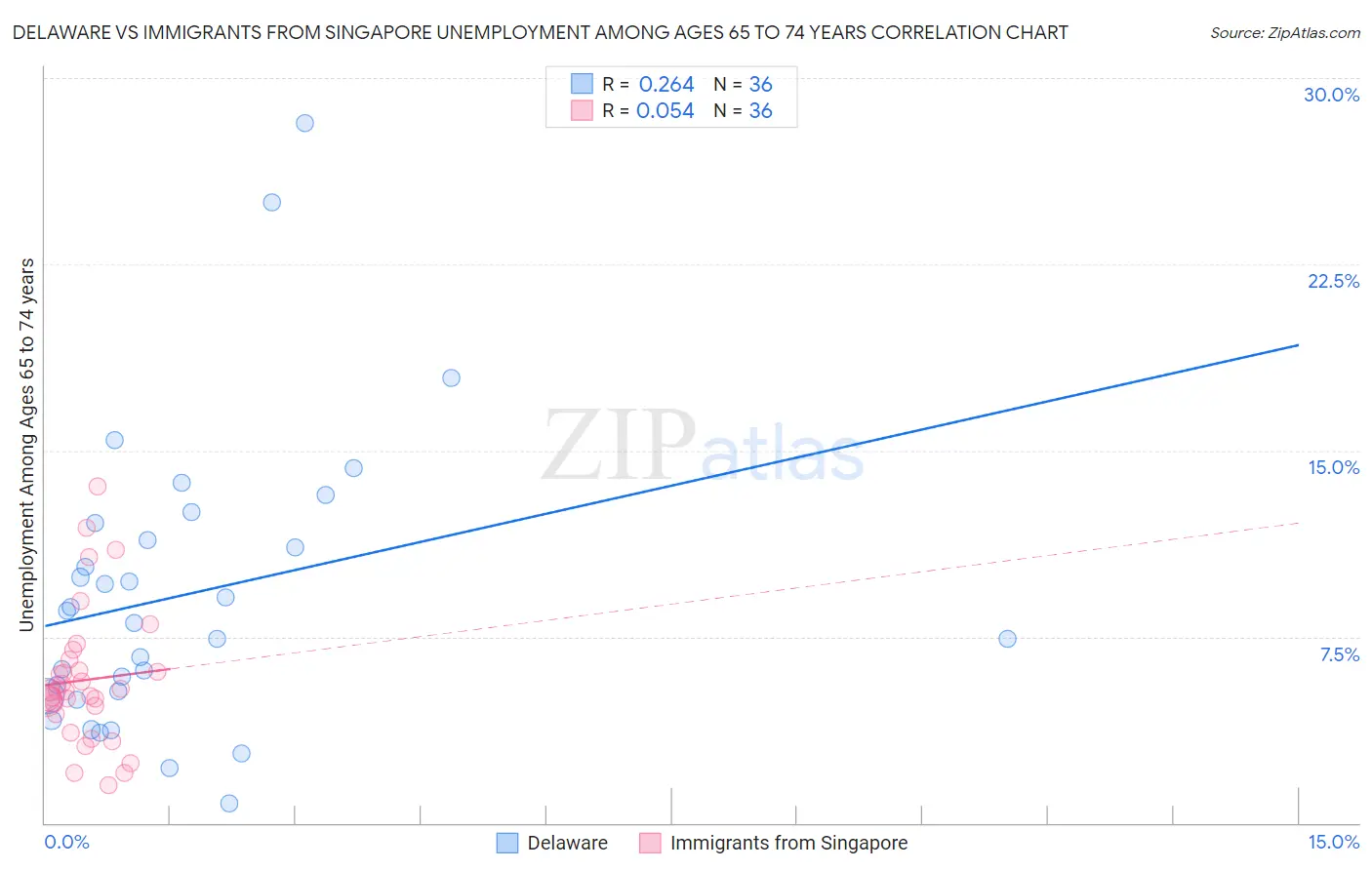 Delaware vs Immigrants from Singapore Unemployment Among Ages 65 to 74 years