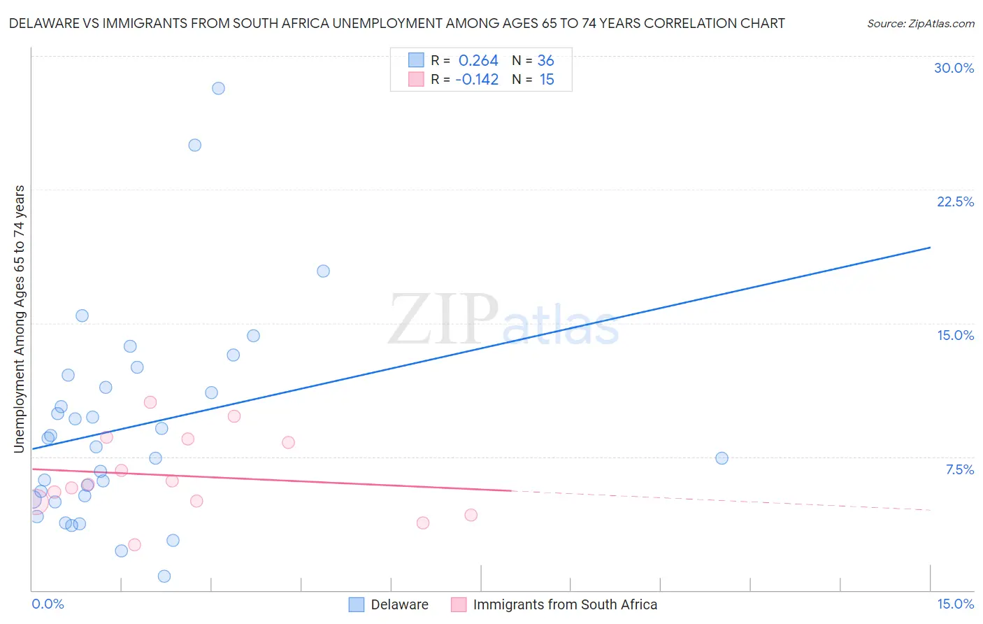 Delaware vs Immigrants from South Africa Unemployment Among Ages 65 to 74 years
