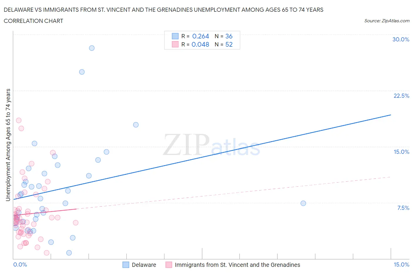 Delaware vs Immigrants from St. Vincent and the Grenadines Unemployment Among Ages 65 to 74 years