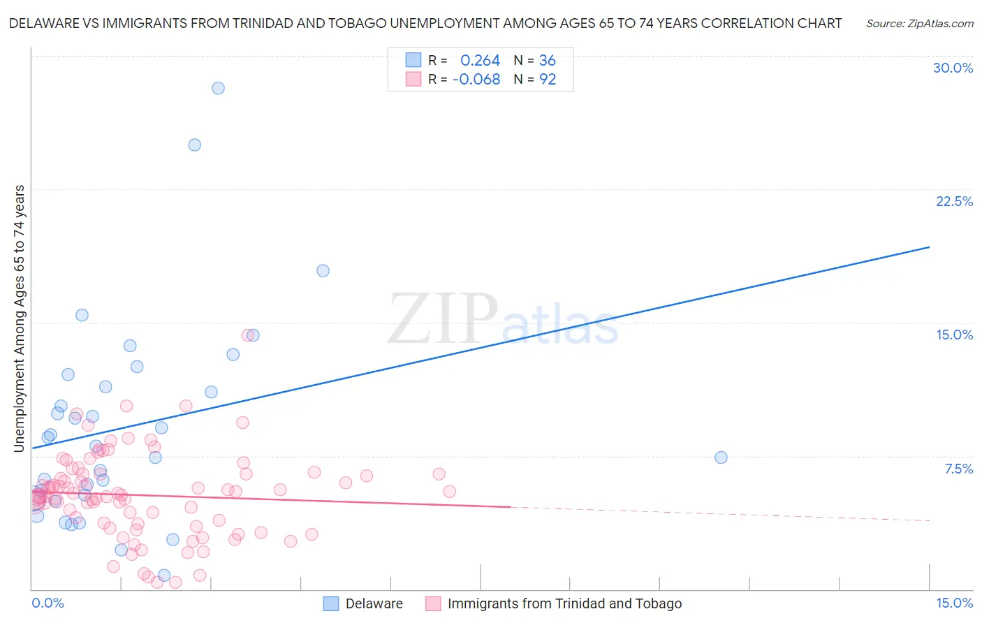 Delaware vs Immigrants from Trinidad and Tobago Unemployment Among Ages 65 to 74 years