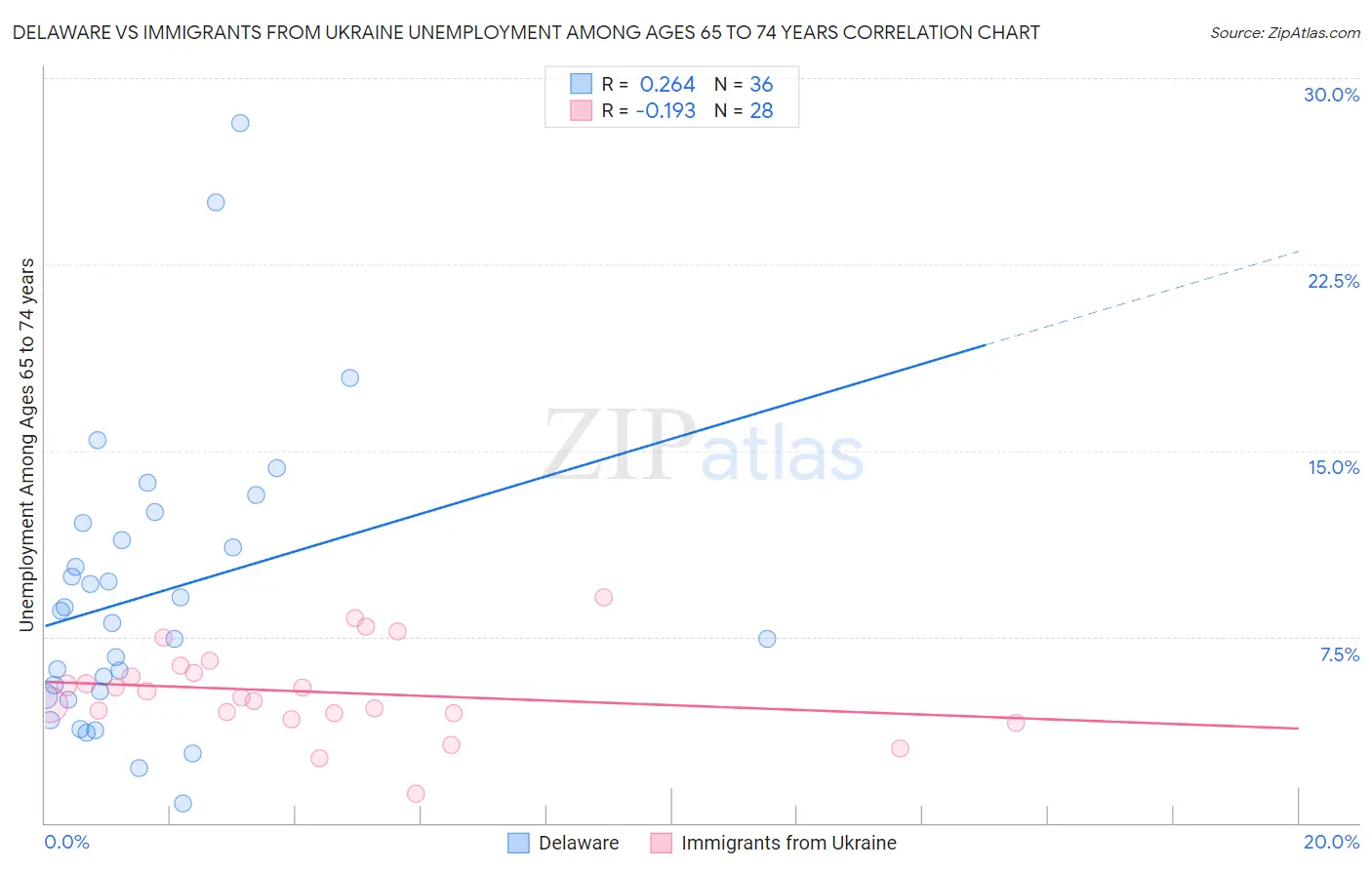 Delaware vs Immigrants from Ukraine Unemployment Among Ages 65 to 74 years