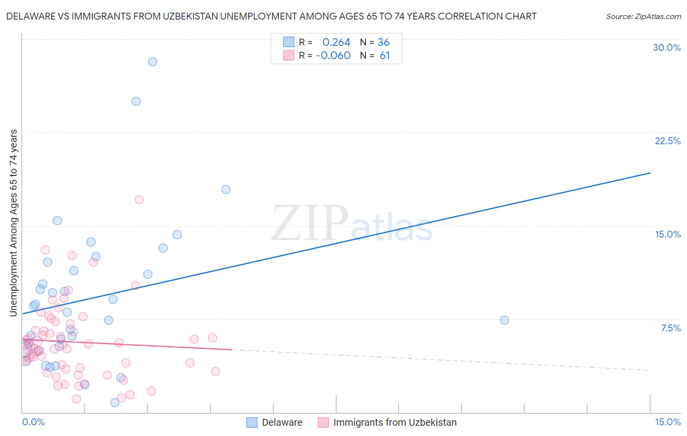 Delaware vs Immigrants from Uzbekistan Unemployment Among Ages 65 to 74 years