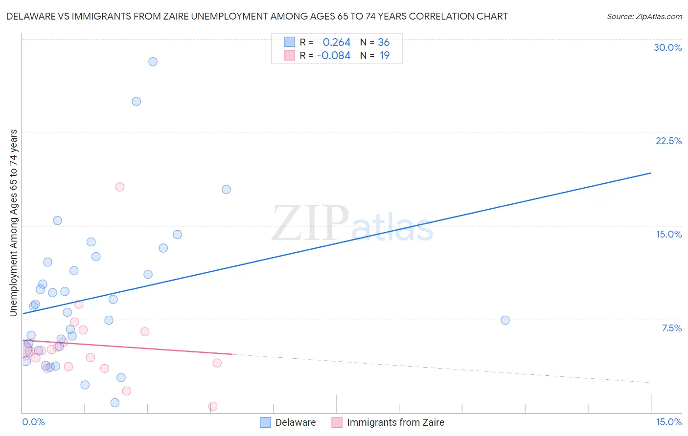 Delaware vs Immigrants from Zaire Unemployment Among Ages 65 to 74 years