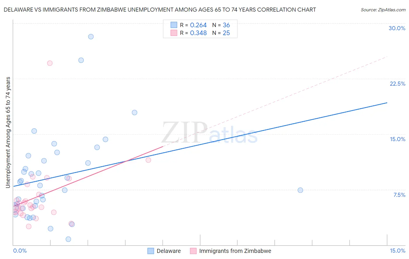 Delaware vs Immigrants from Zimbabwe Unemployment Among Ages 65 to 74 years