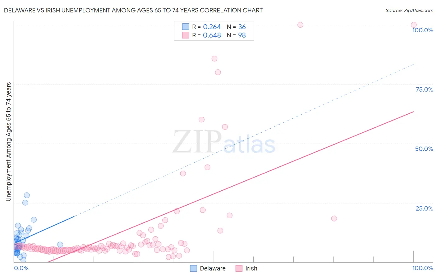 Delaware vs Irish Unemployment Among Ages 65 to 74 years
